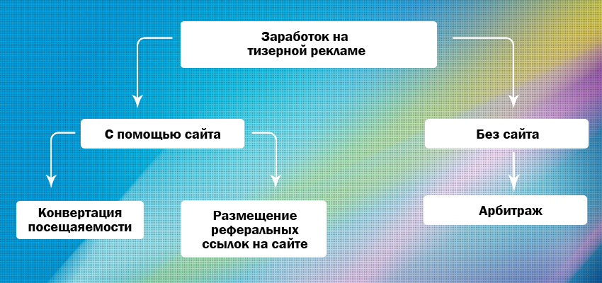 Заработок на тизерной рекламе